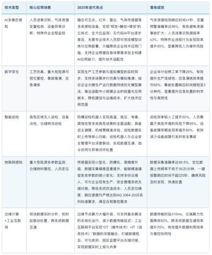 2025年化工安全数字化转型趋势报告